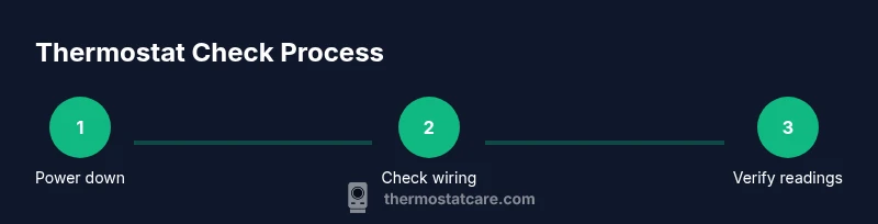 Process diagram showing steps to check a thermostat