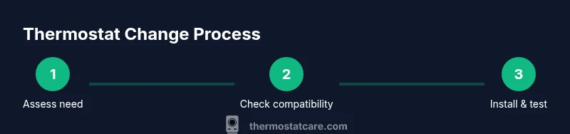 Process flow: assess need, check compatibility, install thermostat