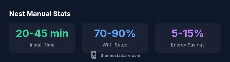 Infographic showing Nest thermostat manual statistics