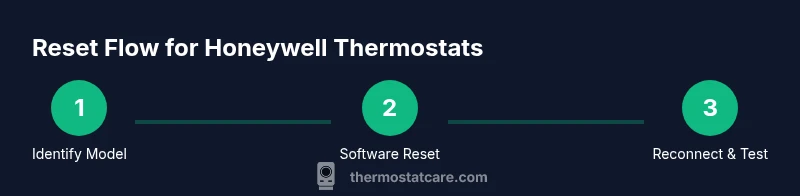 Process infographic showing the software reset flow for Honeywell thermostats