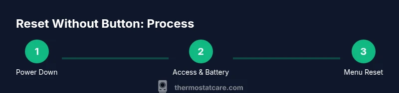 Infographic showing a three-step process to reset a thermostat without a reset button