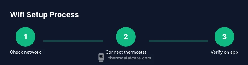 Infographic showing 3-step wifi setup for a Honeywell thermostat