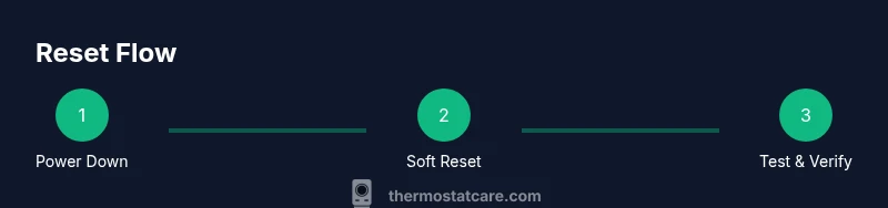 Infographic showing a three-step reset flow for a dometic thermostat