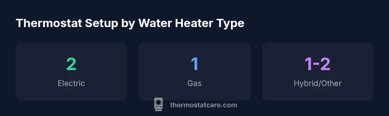 Infographic showing thermostat counts by water heater type
