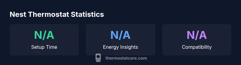 Infographic showing Nest Thermostat features and stats