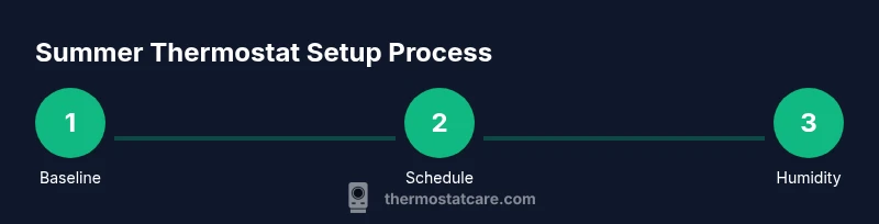 Process: Summer thermostat settings