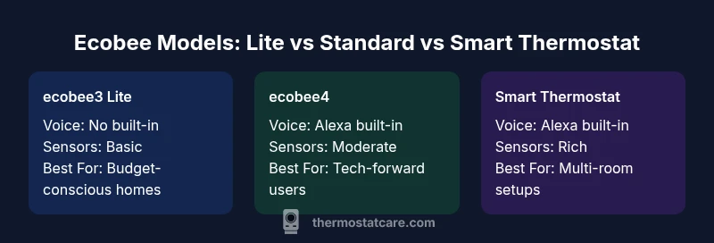 Infographic comparing Ecobee Lite, Ecobee4, and Ecobee Smart Thermostat features
