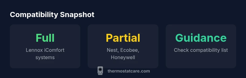Compatibility snapshot for Lennox iComfort compatible thermostats