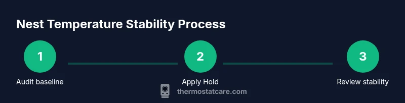 Process infographic showing 3 steps to lock Nest temperature