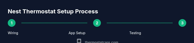 Infographic showing 3-step Nest thermostat setup process