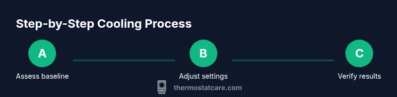 Process diagram for cooling a verdant thermostat
