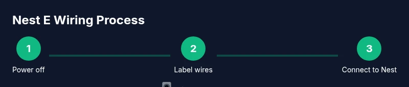 Process diagram showing three steps for wiring a Nest E thermostat