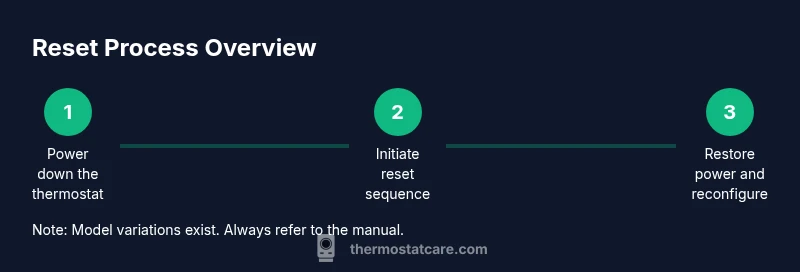 Infographic showing a 3-step reset process for a Honeywell thermostat
