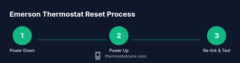 Tailwind-styled infographic showing 3-step thermostat reset process