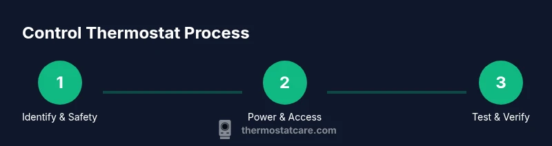 Process diagram for controlling a thermostat