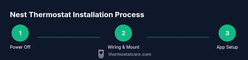 Process diagram showing Nest thermostat installation steps