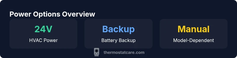 Infographic showing Honeywell thermostat power options: 24V supply, battery backup, model-dependent power