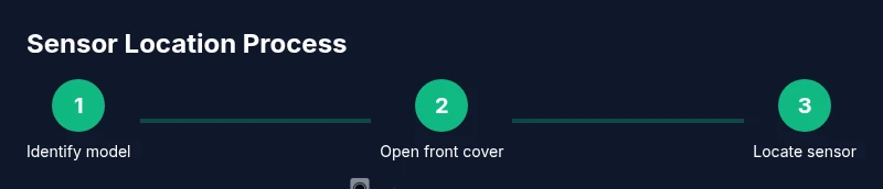 Process diagram showing steps to locate a thermostat sensor