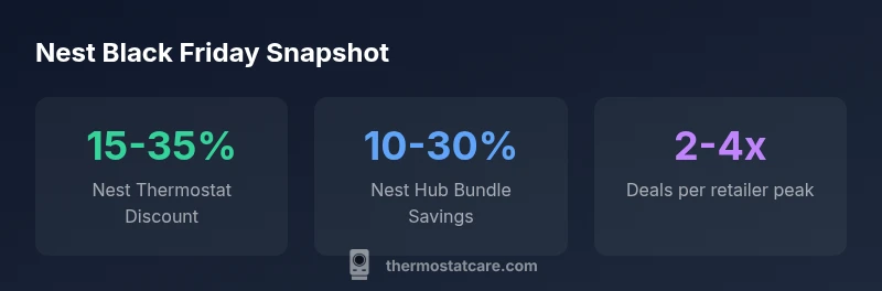 Nest Black Friday deals infographic