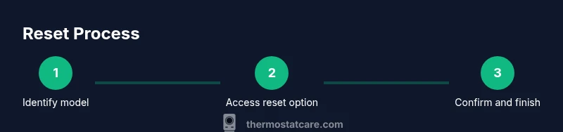 Infographic showing a three-step process for resetting a Honeywell thermostat