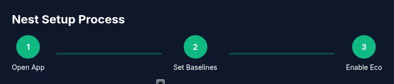 Process infographic showing Nest thermostat baseline settings, Eco, and scheduling