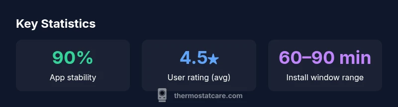 Infographic showing key statistics for Honeywell T6 thermostat