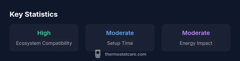 infographic showing Nest Thermostat stats in a dark themed card layout
