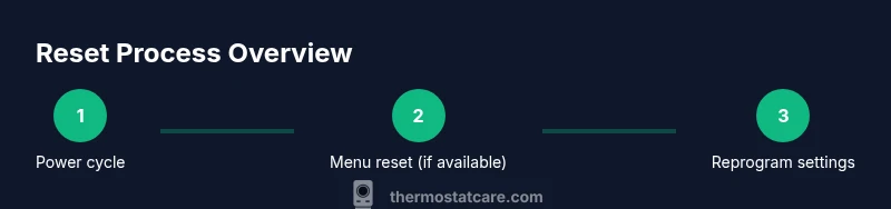 Infographic showing a 3-step reset process for a thermostat