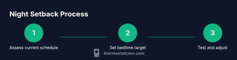 Process infographic showing three steps to implement night thermostat setbacks