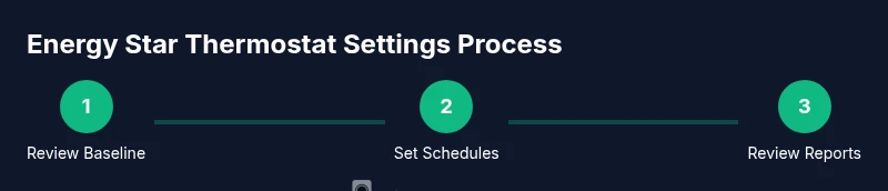 Process diagram showing three steps to optimize thermostat settings for energy savings