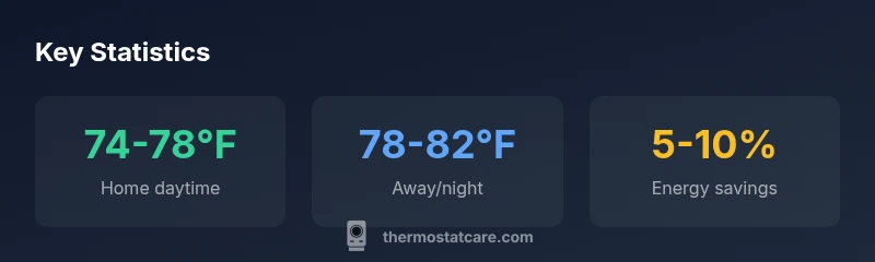 Infographic showing summer thermostat setpoints and potential energy savings