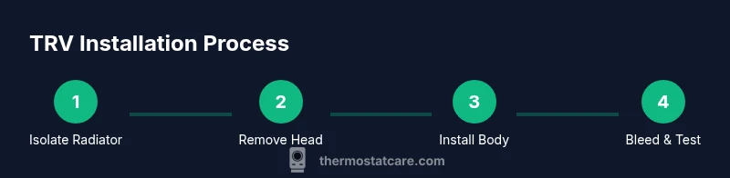 Process diagram for fitting a thermostatic radiator valve