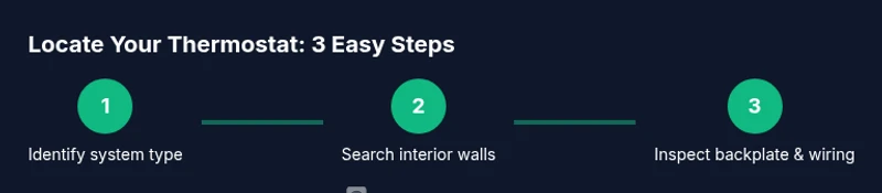 Diagram showing steps to locate the thermostat on an AC unit