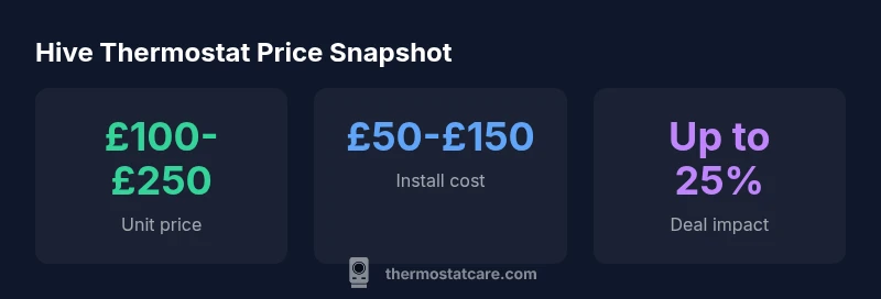 Hive thermostat price statistics infographic