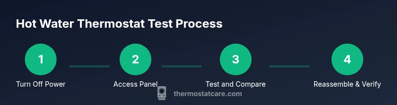 Process flow for testing a hot water thermostat in a home water heater