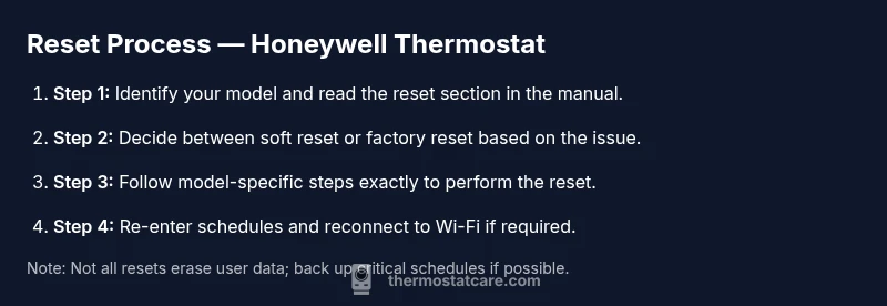 Process infographic showing steps to reset a Honeywell thermostat