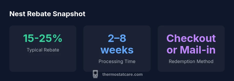 Infographic showing Nest rebate percentages and timelines
