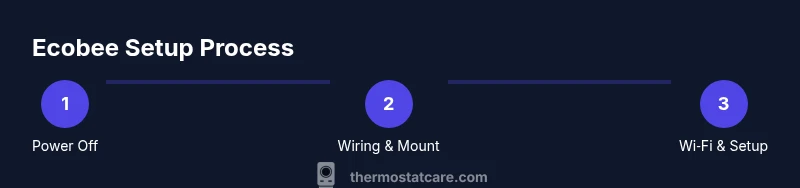 Process diagram for Ecobee thermostat setup