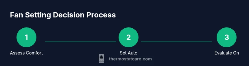 Process diagram showing decision steps for Auto vs On thermostat fan settings