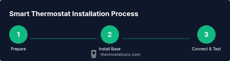 Process diagram showing three steps: Prepare, Install Base, Connect & Test