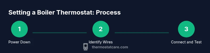 Process diagram showing steps to set a boiler thermostat