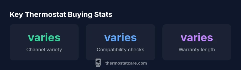 Thermostat buying statistics visual