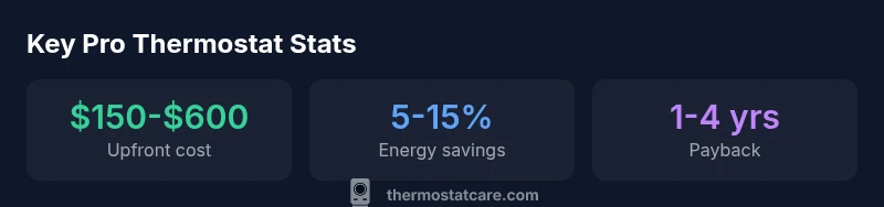 Infographic showing upfront cost, energy savings, and payback for pro thermostats