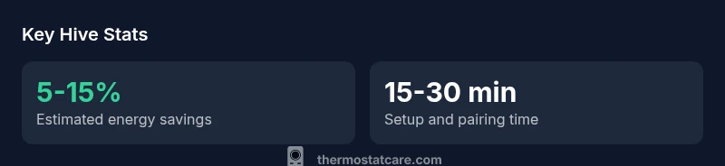 Key Hive Thermostat statistics in a dark theme