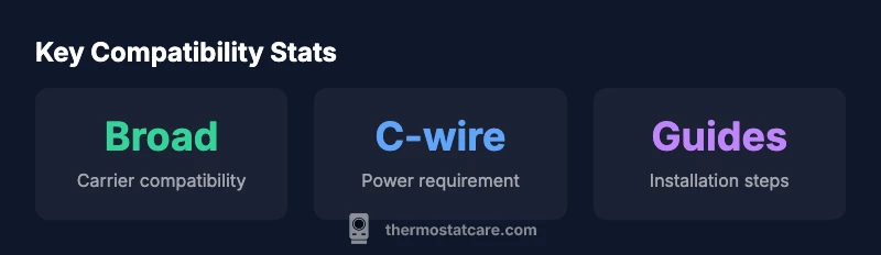 Infographic showing thermostat compatibility factors for Carrier systems