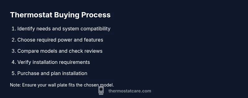 Process infographic showing steps to buy a thermostat
