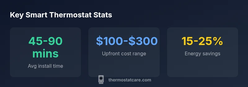 Infographic showing key smart thermostat readiness and potential energy savings