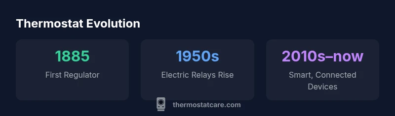 Timeline showing thermostat invention from 1885 to present
